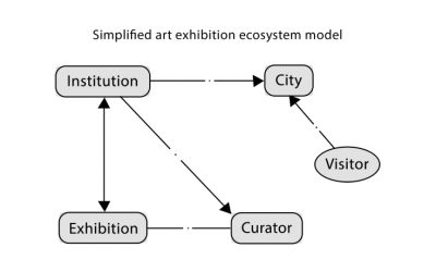Counting is not Enough. Modelling Relevance in Art Exhibition Ecosystems