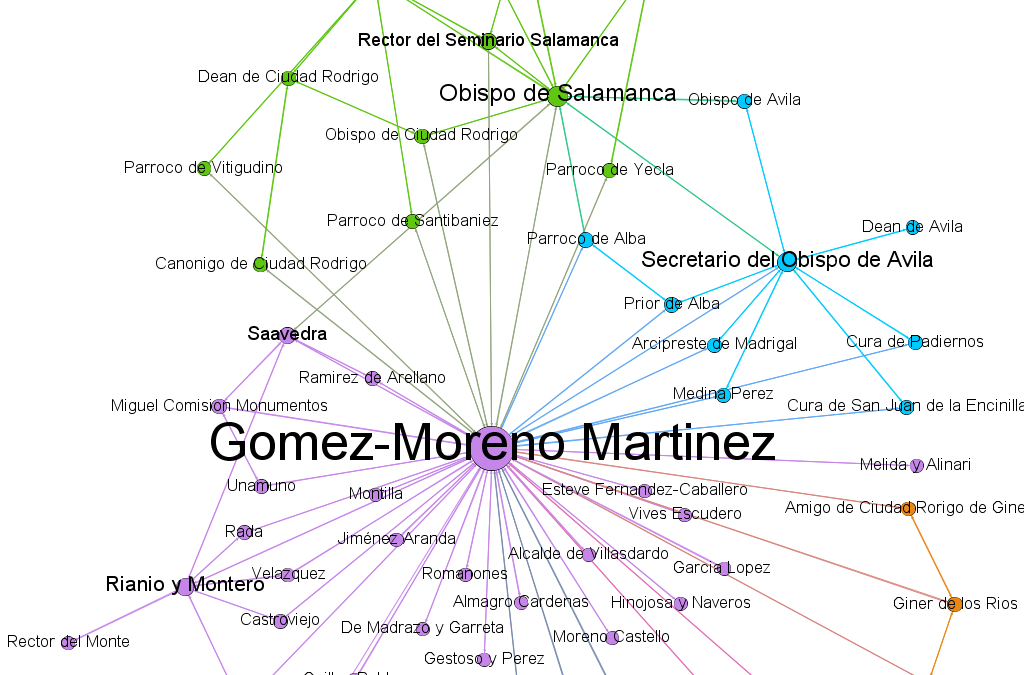 La red social subyacente a los primeros tomos del Catálogo Monumental de España. Análisis de la correspondencia de Manuel Gómez-Moreno Martínez de 1894 a 1902